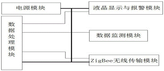 基于ZigBee技术的物联网接地监测器的制作方法