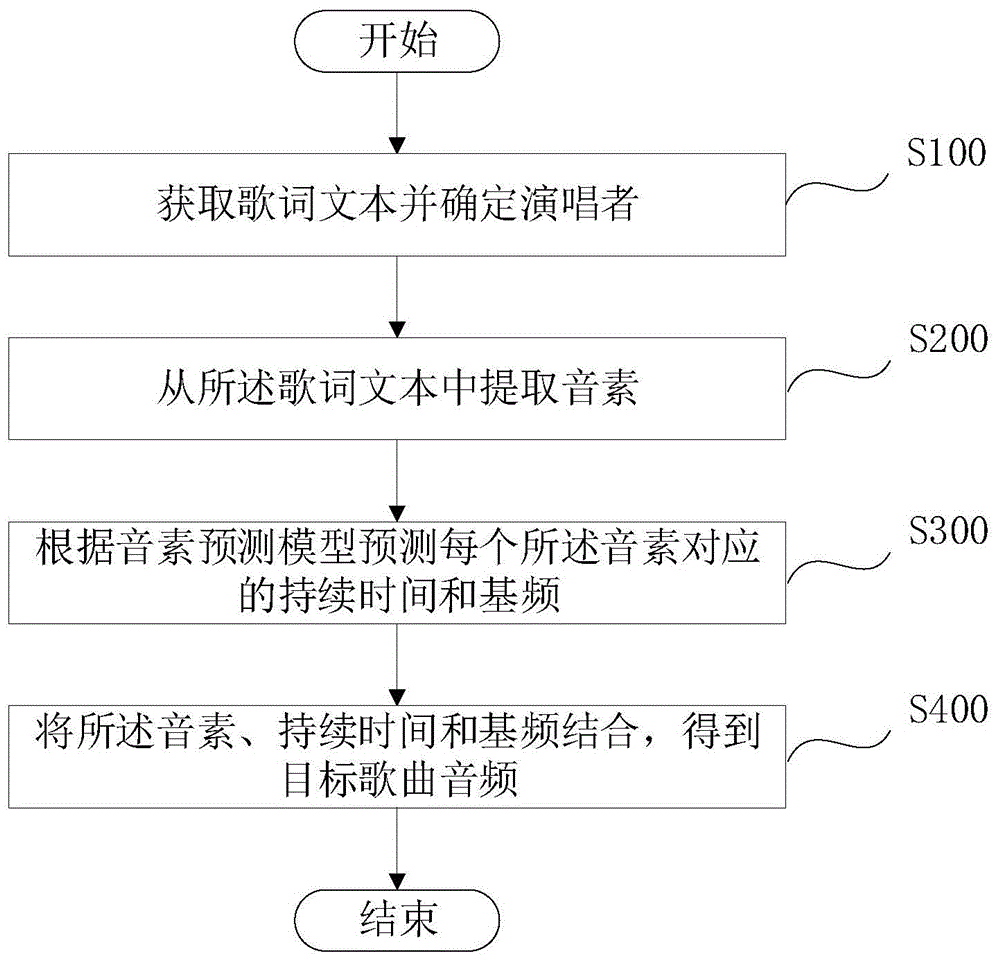 一种基于神经网络的歌曲生成方法和系统与流程