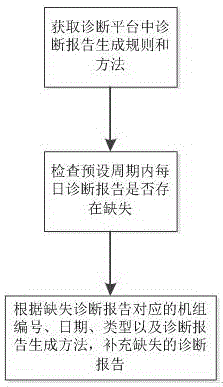 基于水电站远程诊断平台的诊断报告补录方法及系统与流程