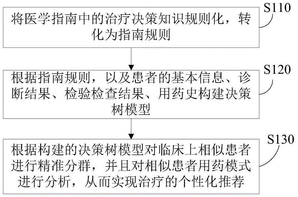 治疗推荐方法、系统、装置及存储介质与流程