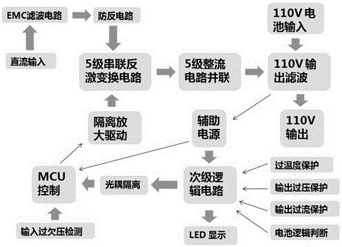 提高城轨变流器应急电源变压器绝缘性能的方法及变压器与流程