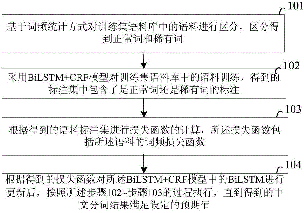 一种中文分词方法及系统与流程