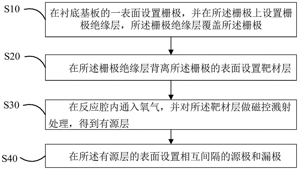 阵列基板的制作方法、阵列基板和显示面板与流程