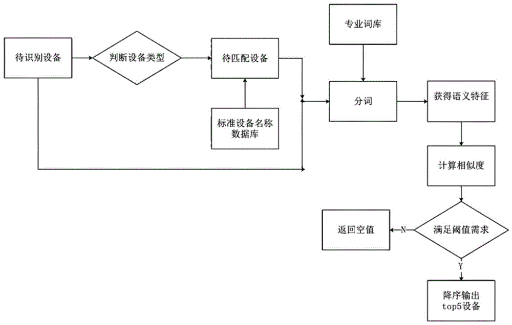 一种电力设备名称识别方法与流程