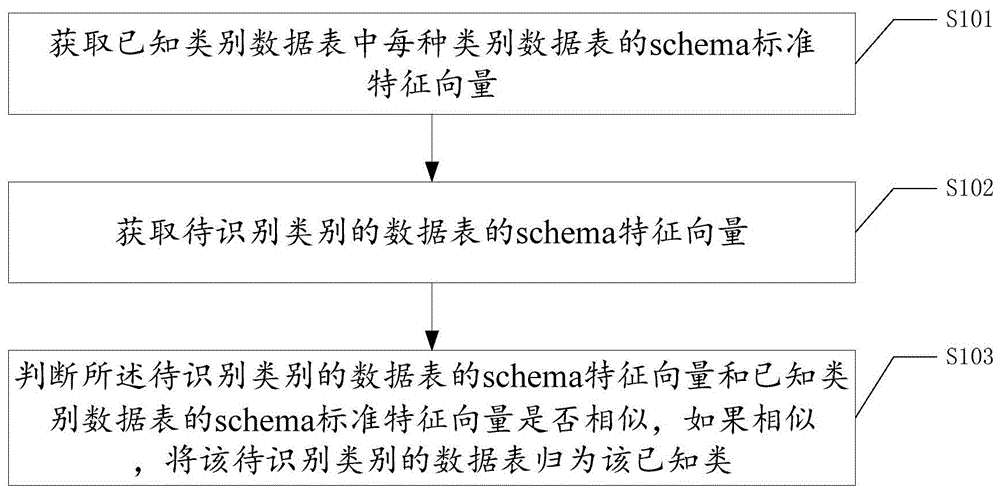 一种对数据表进行分类的方法、系统、终端和存储介质与流程