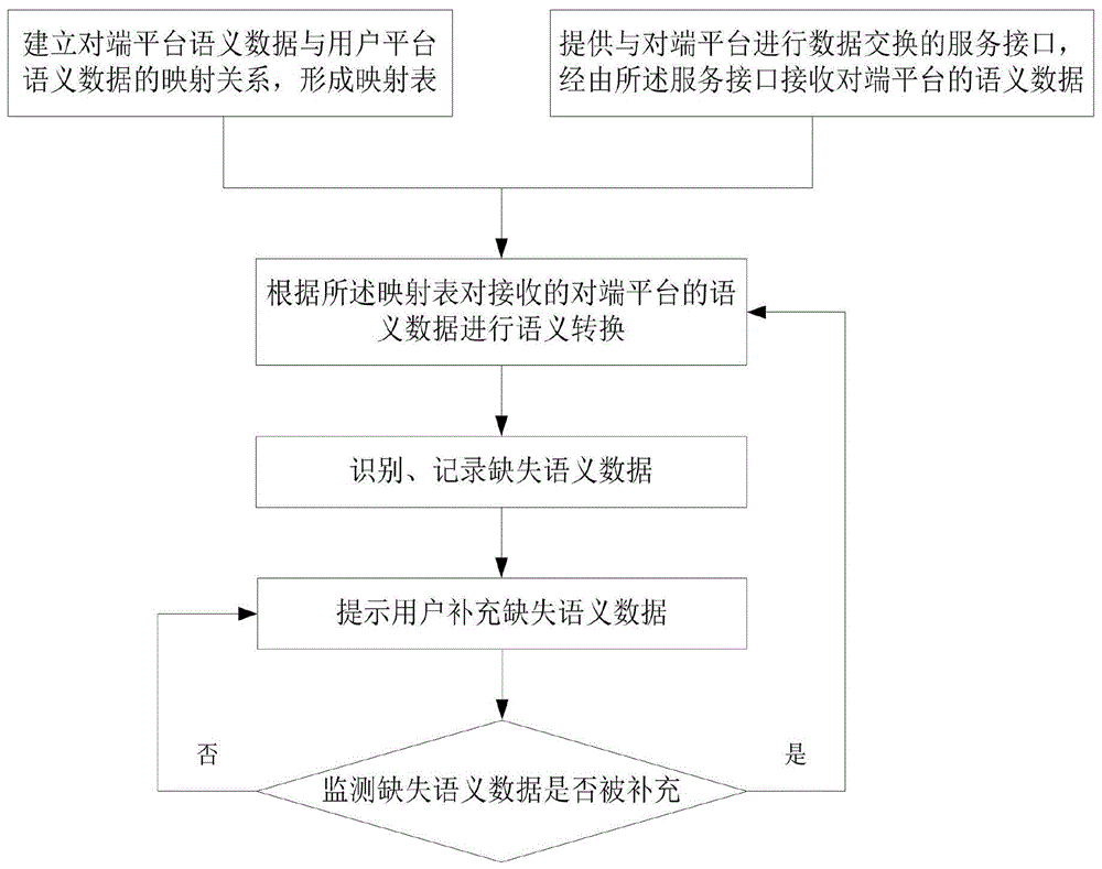 一种跨平台信息交换的语义缺失自动纠错处理方法及系统与流程