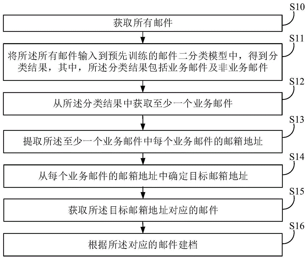 基于邮件二分类模型的建档方法、装置、电子设备及介质与流程