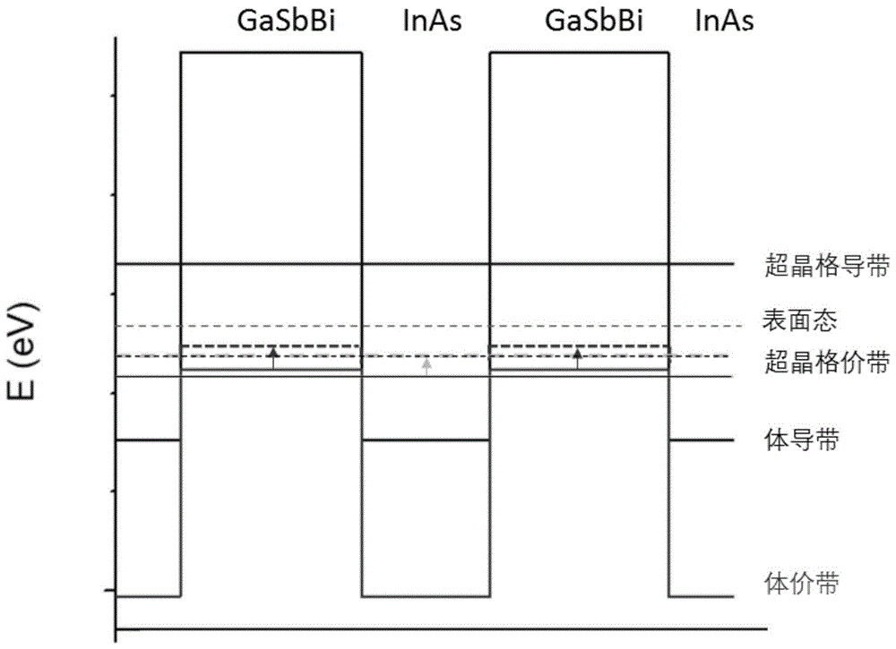 一种具有强制p型表面态的InAs/GaSb(Bi)二类超晶格光探测器的制作方法