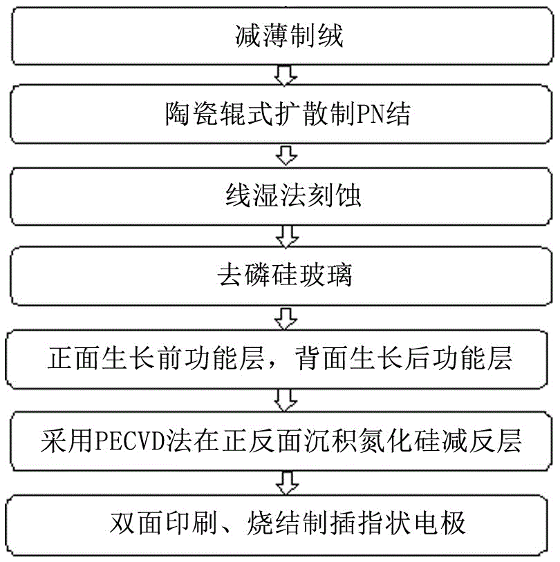 一种超薄晶体硅双面太阳能电池的制备方法与流程