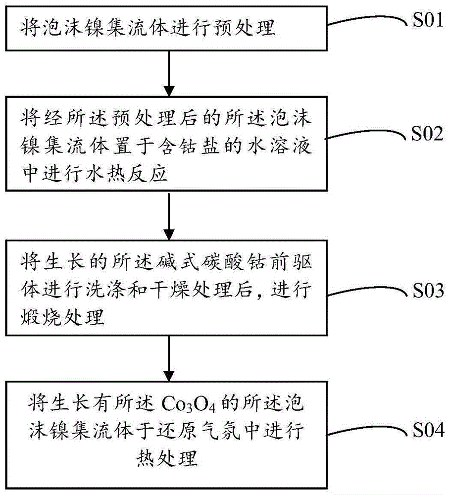 锂空气电池改性非碳正极及其制备方法和锂空气电池与流程