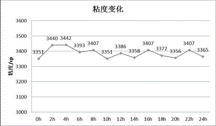 一种高容量圆柱18650锂离子电池负极匀浆搅拌工艺的制作方法