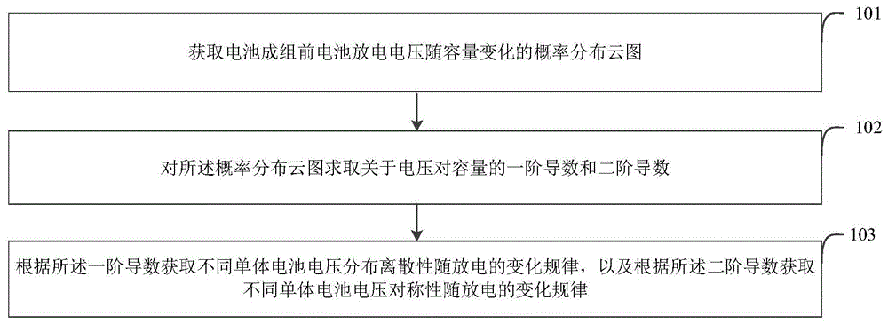 一种锂离子电池放电过程电压不一致性估计方法及装置与流程