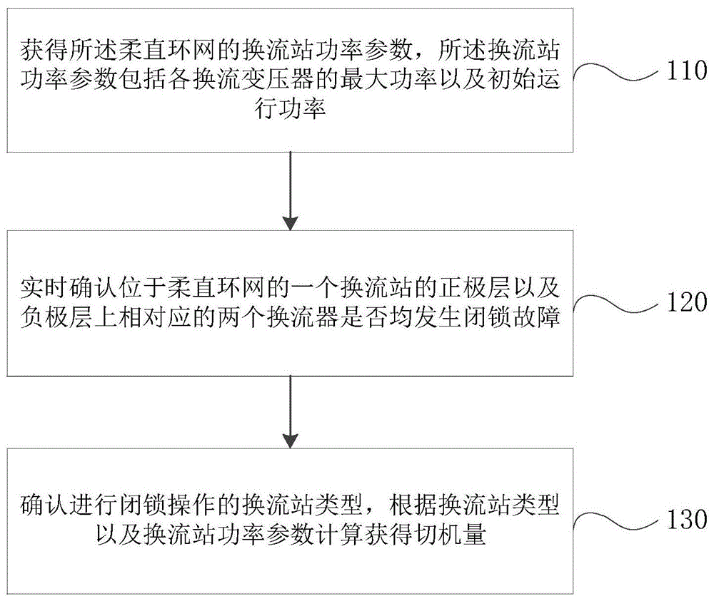 一种柔直电网安控系统换流站闭锁故障措施量计算方法及系统与流程