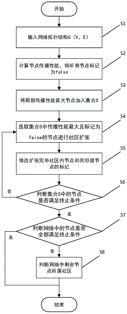 一种基于节点传播性能的局部社区发现方法与流程