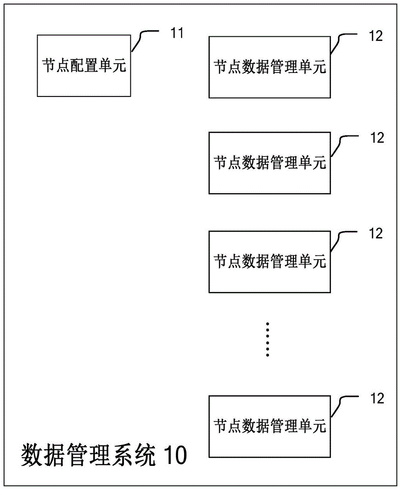 数据管理系统及方法与流程