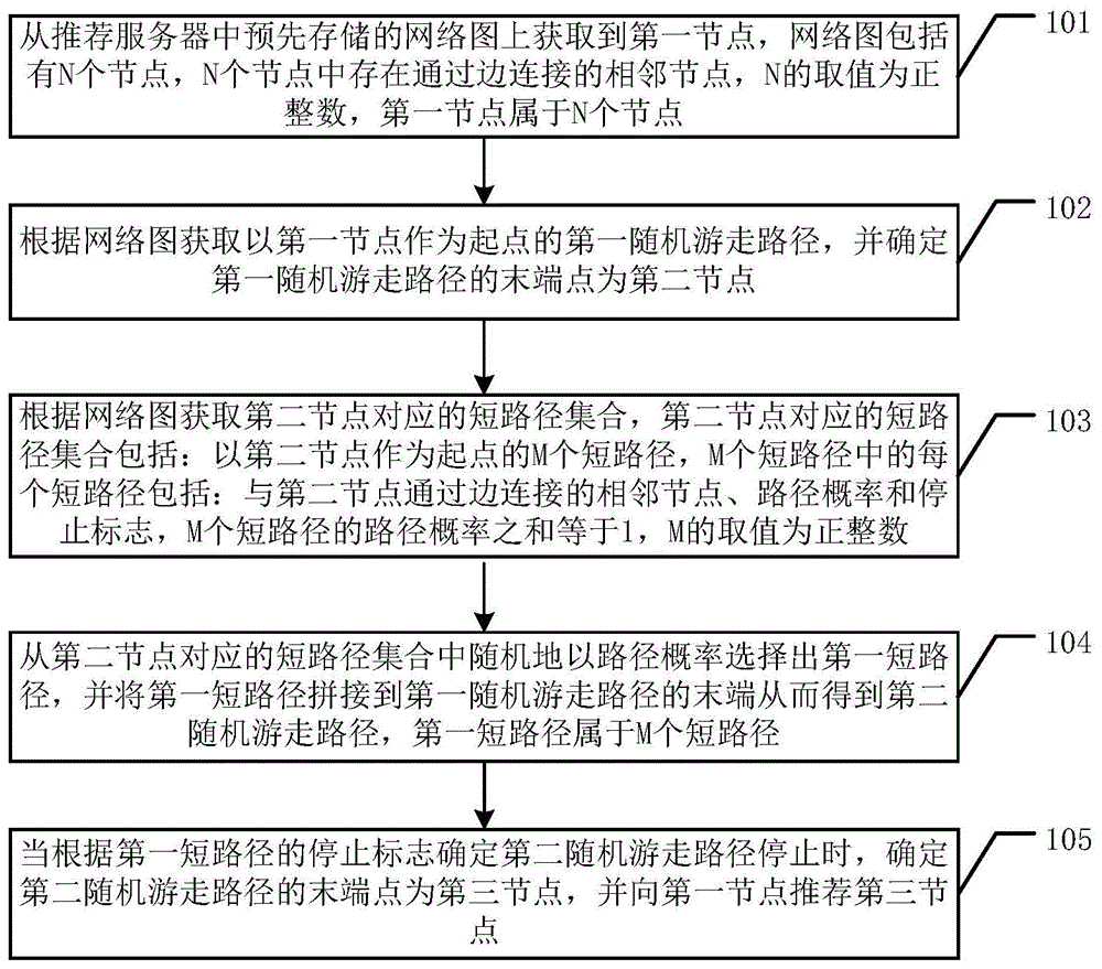 一种网络图中的节点推荐方法和服务器与流程