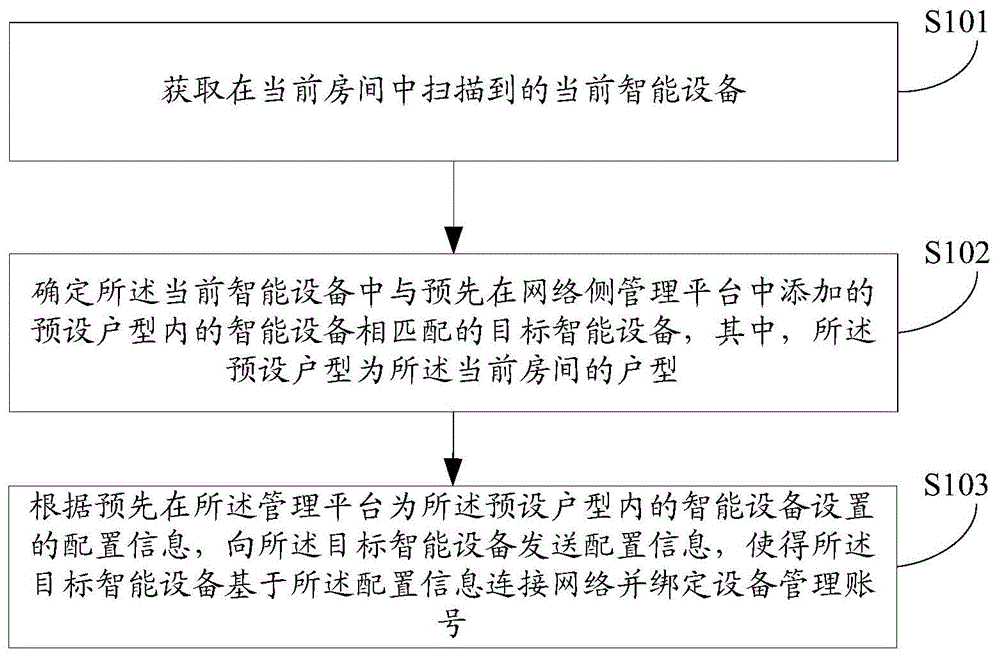 智能设备的配置方法及装置与流程