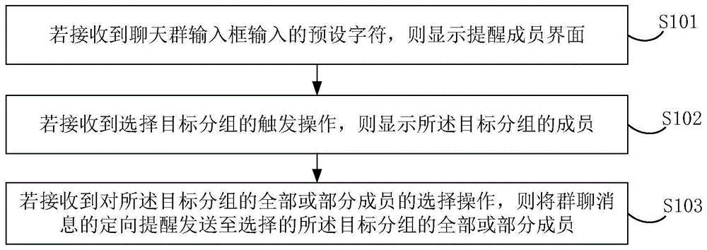 一种群聊消息的定向提醒处理方法及装置与流程