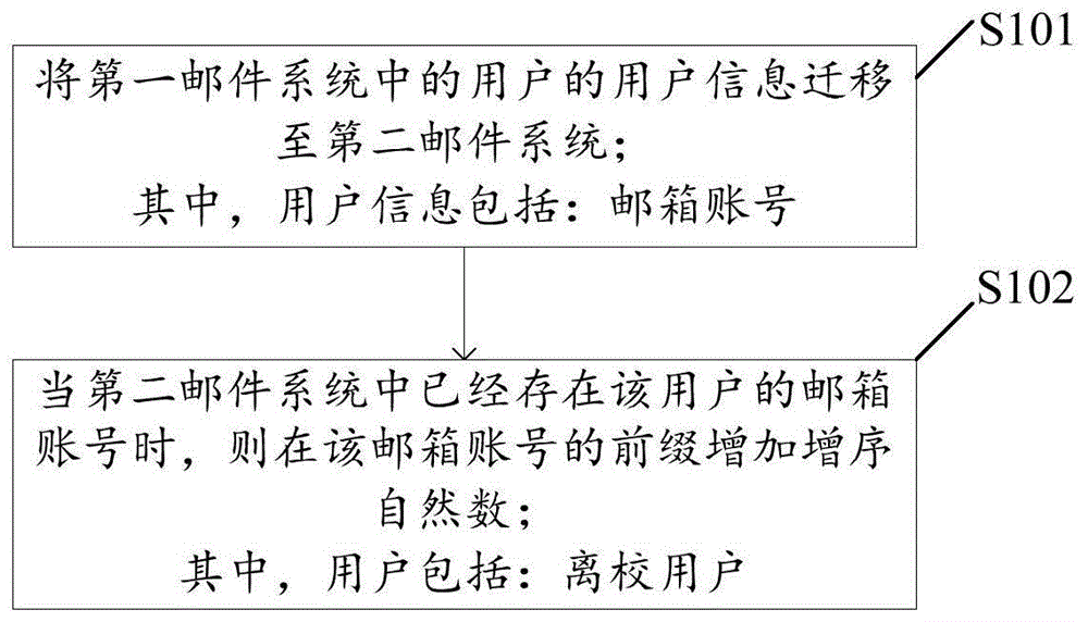 一种校园邮件的迁移方法及装置与流程