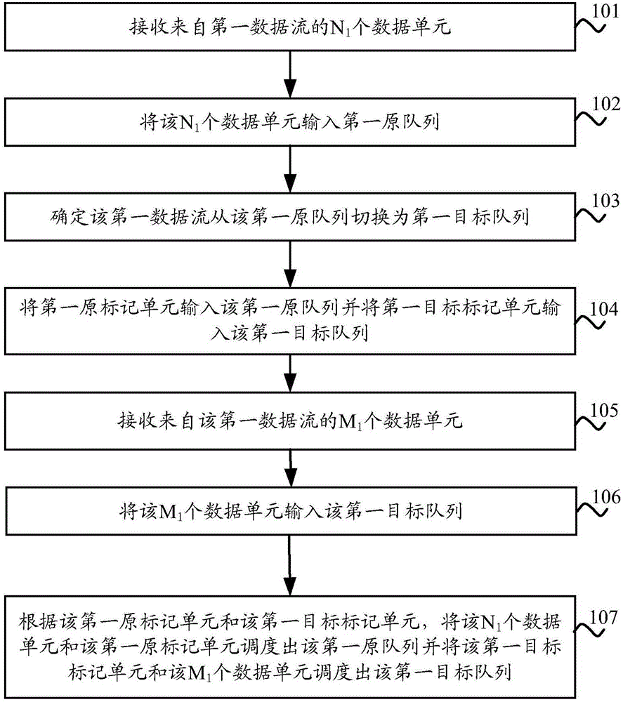 调度数据的方法和交换设备与流程