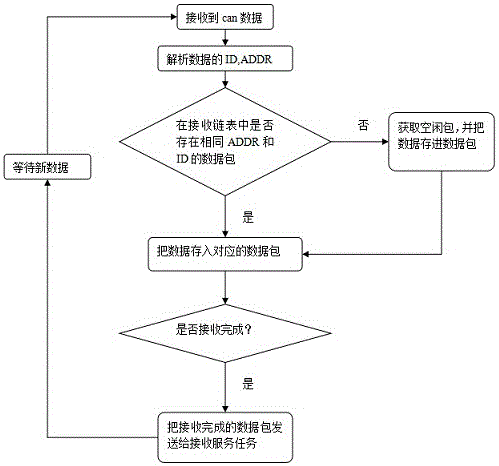 一种基于CAN总线的modbus通信设计的制作方法