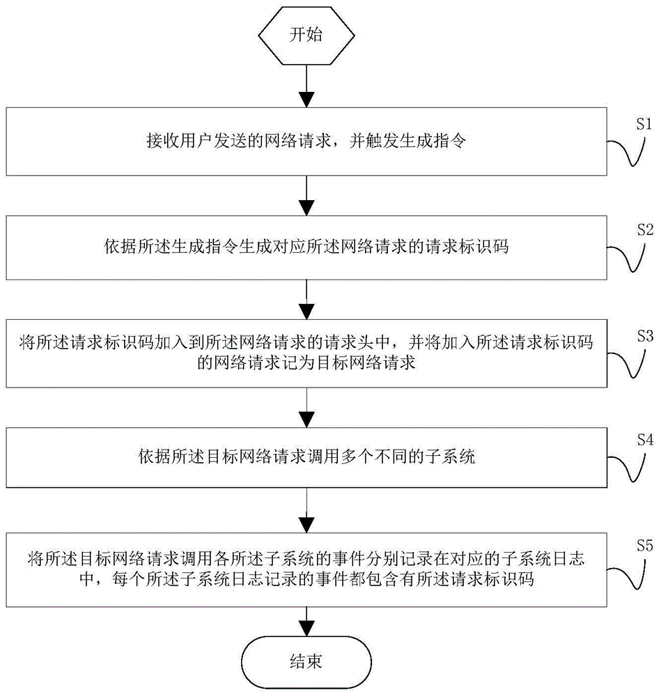 跟踪网络请求的方法、装置、计算机设备和存储介质与流程