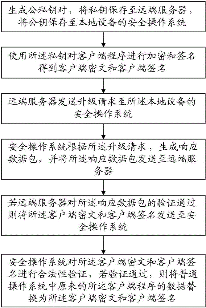 基于双系统的客户端程序升级方法及计算机可读存储介质与流程