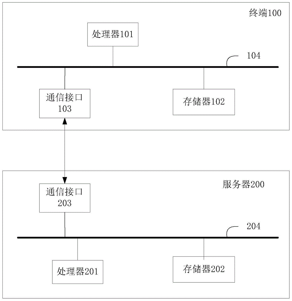 数据传输方法和装置、服务器和终端与流程