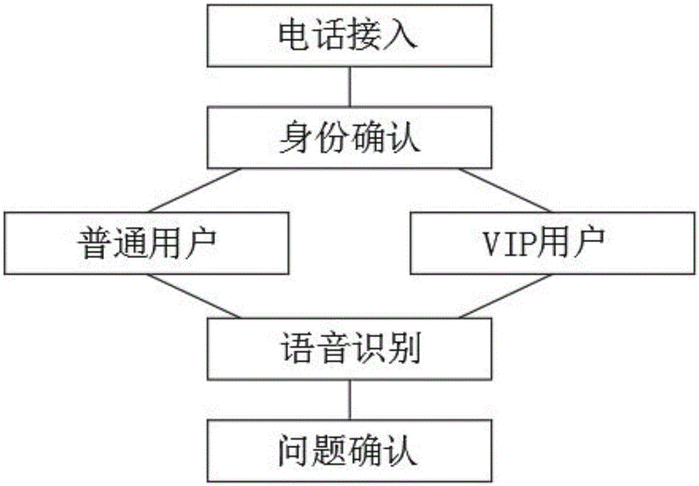 智能排队调整在线客服的制作方法