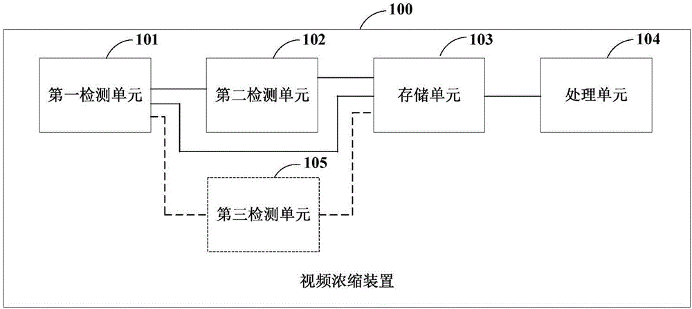 视频浓缩方法、视频浓缩装置和电子设备与流程