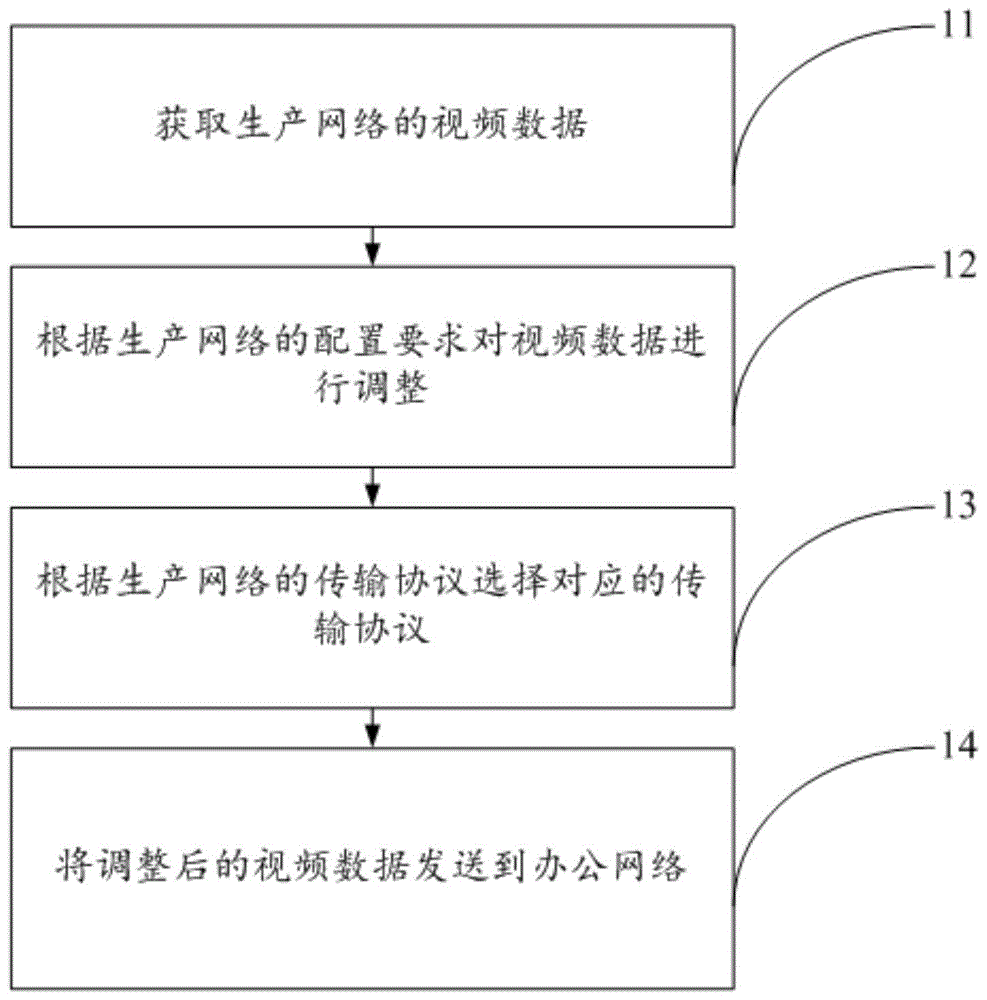 一种生产网络视频数据向办公网络传输的方法及系统与流程