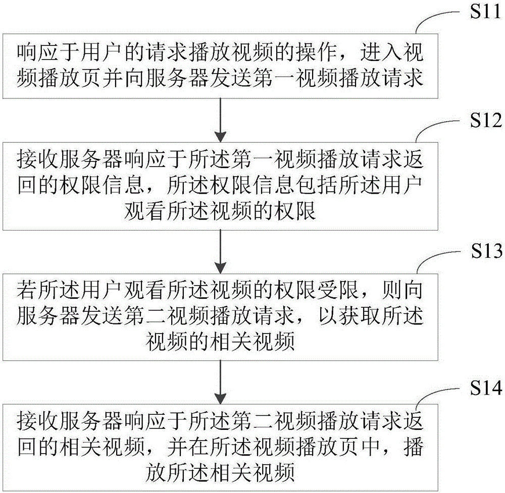 视频播放方法及装置与流程