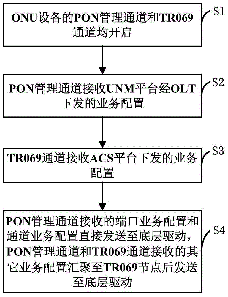 一种融合多平台接入管理ONU的方法及系统与流程