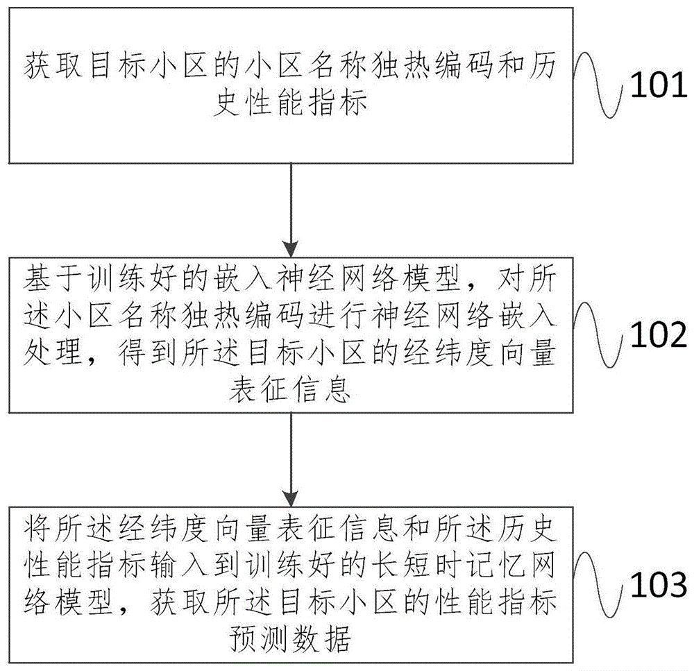 无线小区性能指标预测方法及装置与流程