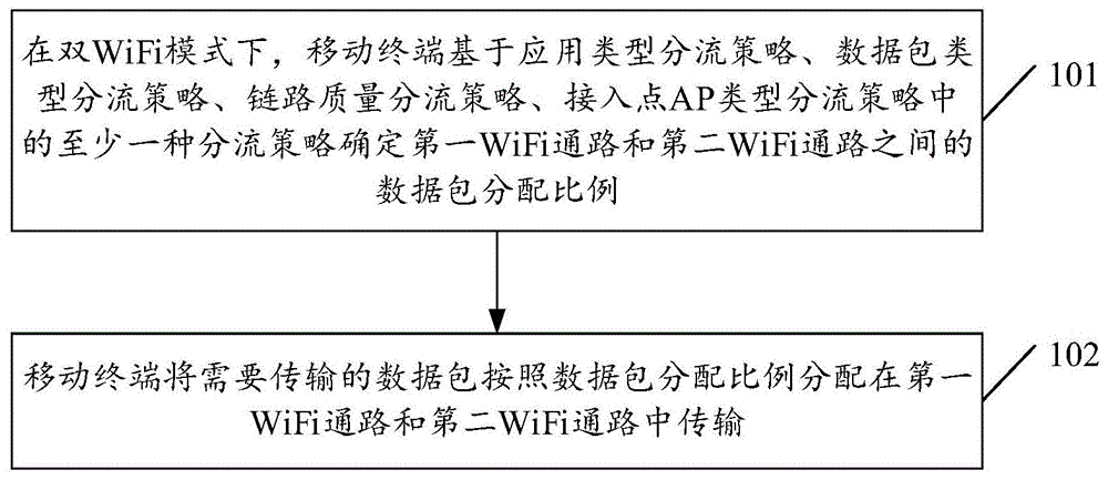 数据分流方法、装置、移动终端及存储介质与流程