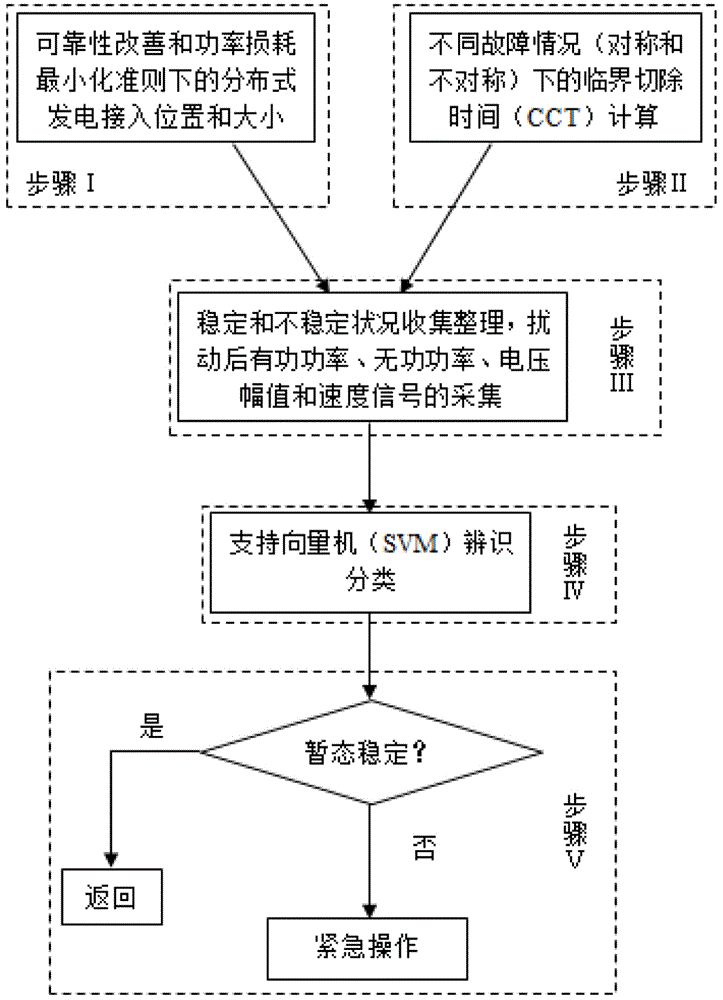 基于支持向量机的分布式发配电系统暂态稳定性辨识方法与流程