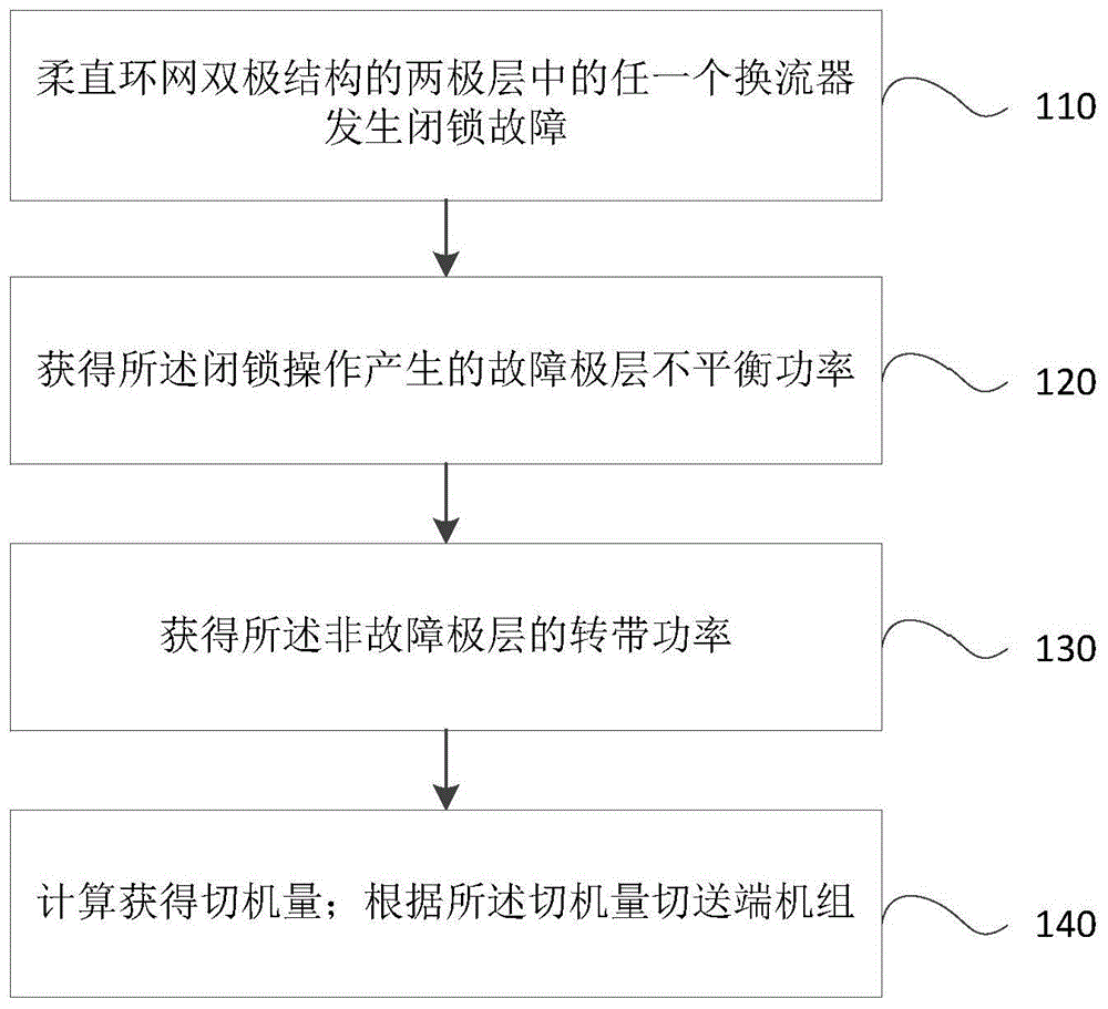 一种柔直电网安控系统的换流变压器故障措施量计算方法及系统与流程