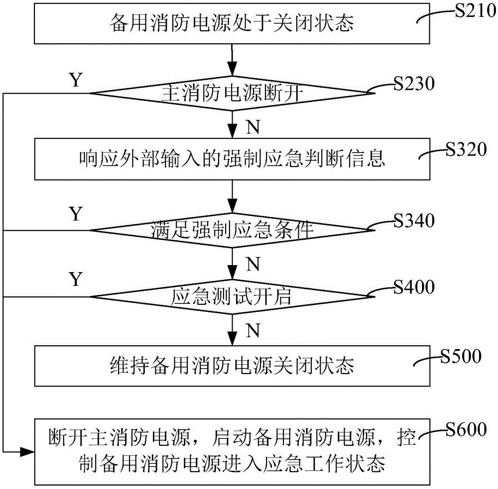 消防电源启动方法、装置、系统及存储介质与流程