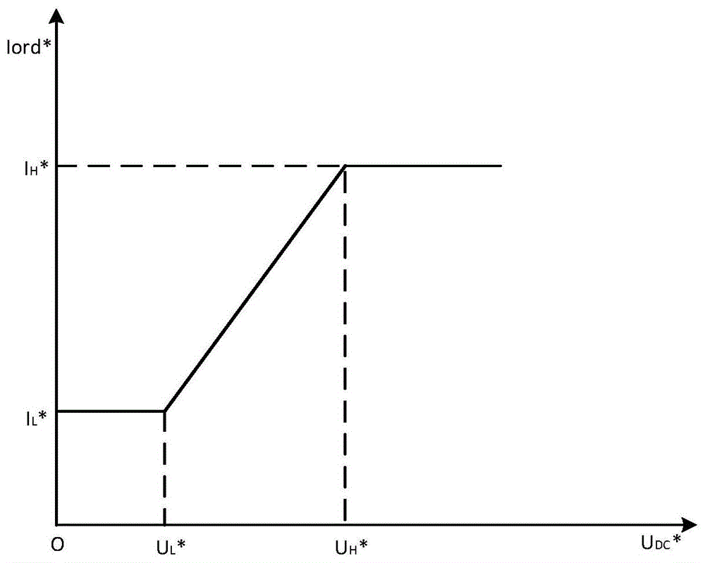 一种高压直流输电的低压限流控制方法、系统及装置与流程