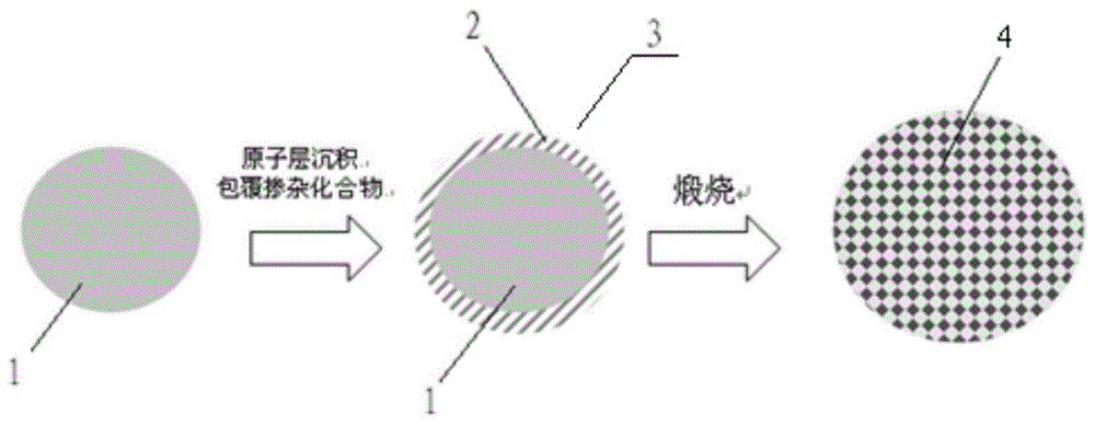 具有膜核结构的锂电池正极材料前驱体、制备、加工及掺杂型锂电池正极材料的制作方法