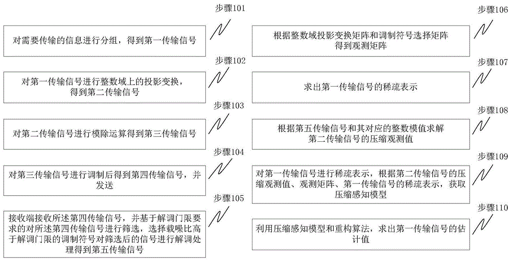 一种整数有限域压缩感知方法与流程