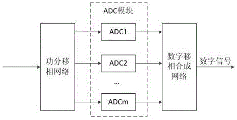 一种基于数字移相合成的ADC谐波电平降低系统及方法与流程