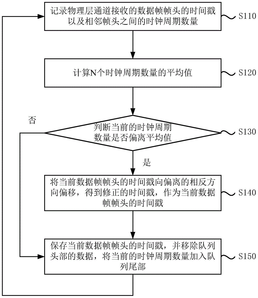 一种时间戳的修正方法、时钟同步方法及系统与流程