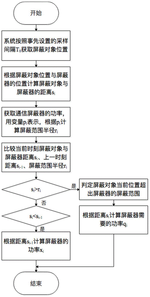 一种根据屏蔽对象位置计算通信屏蔽器功率方法及系统与流程