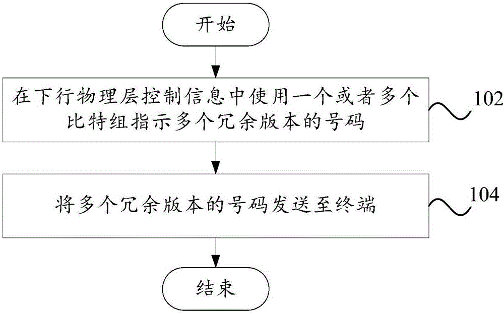 指示或接收冗余版本的方法及装置与流程