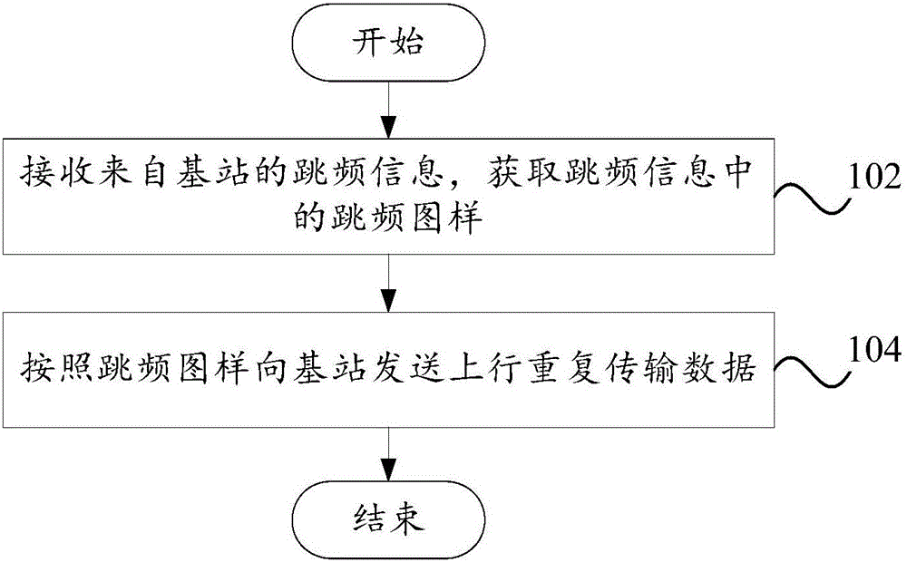 数据重复传输的方法及装置、跳频信息配置方法及装置与流程