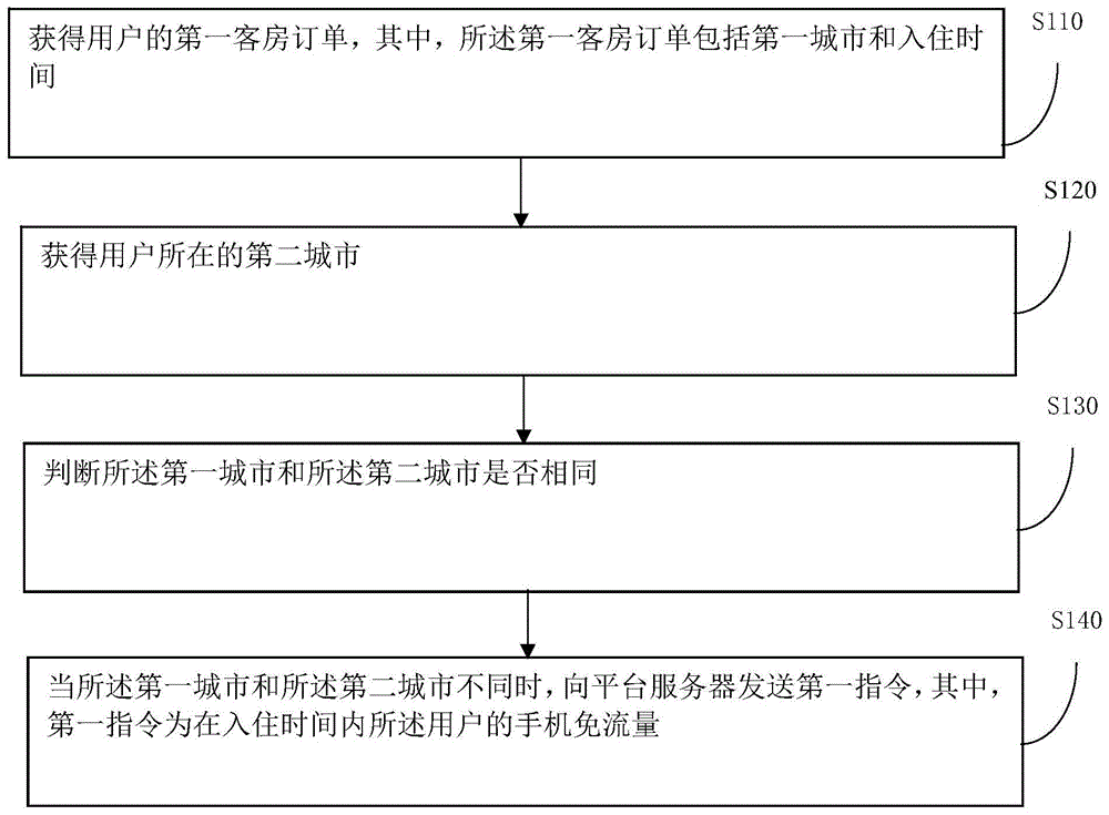 一种免流量用户的识别方法和装置与流程