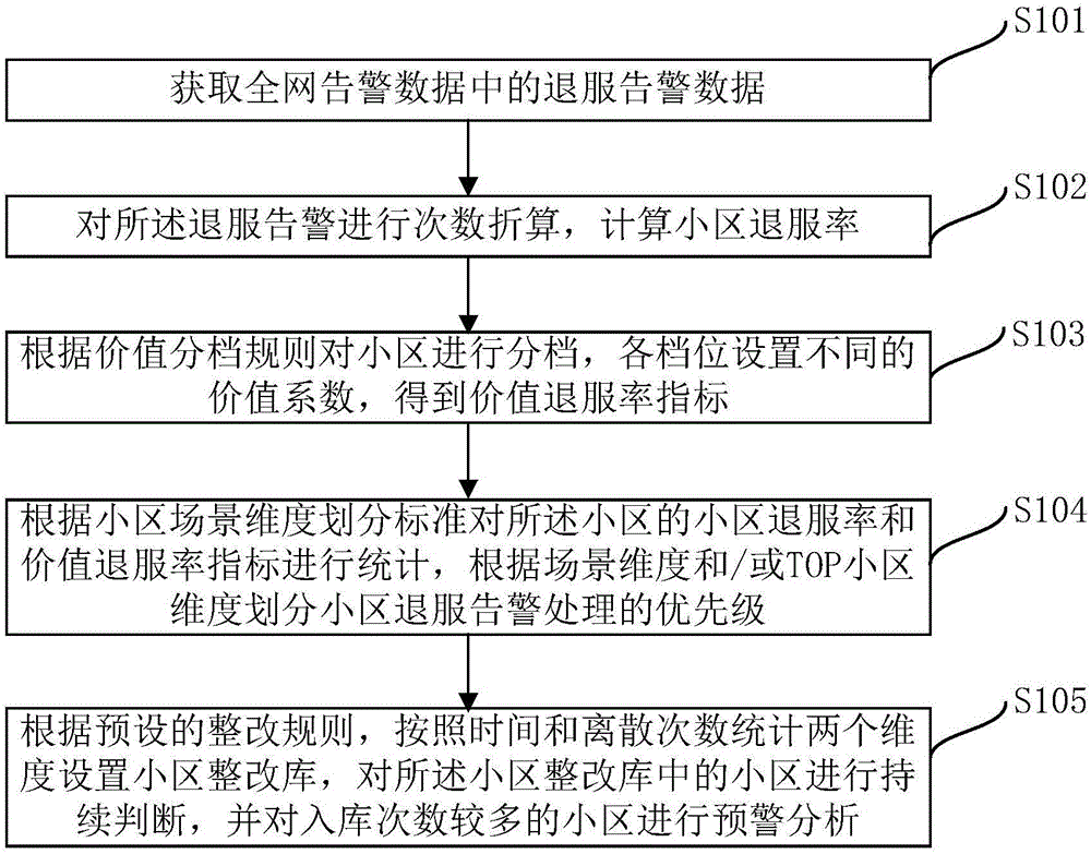 一种基于次数折算的退服告警分析处理方法和系统与流程