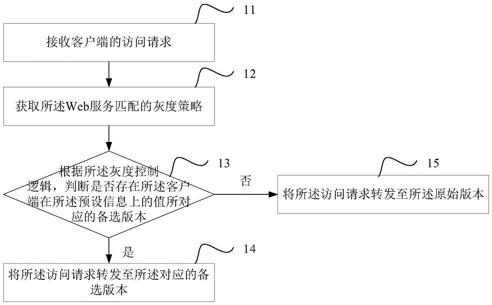 灰度发布控制方法、装置、系统、电子设备及存储介质与流程