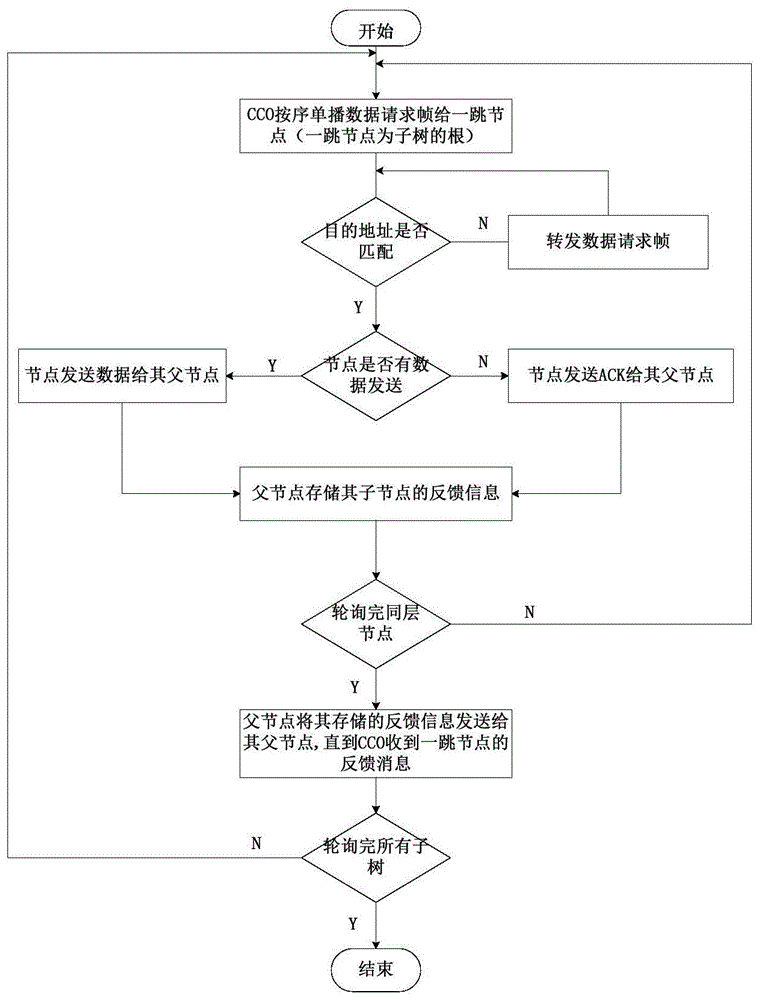 应用于多跳网络中的逆向轮询数据反馈方法与流程